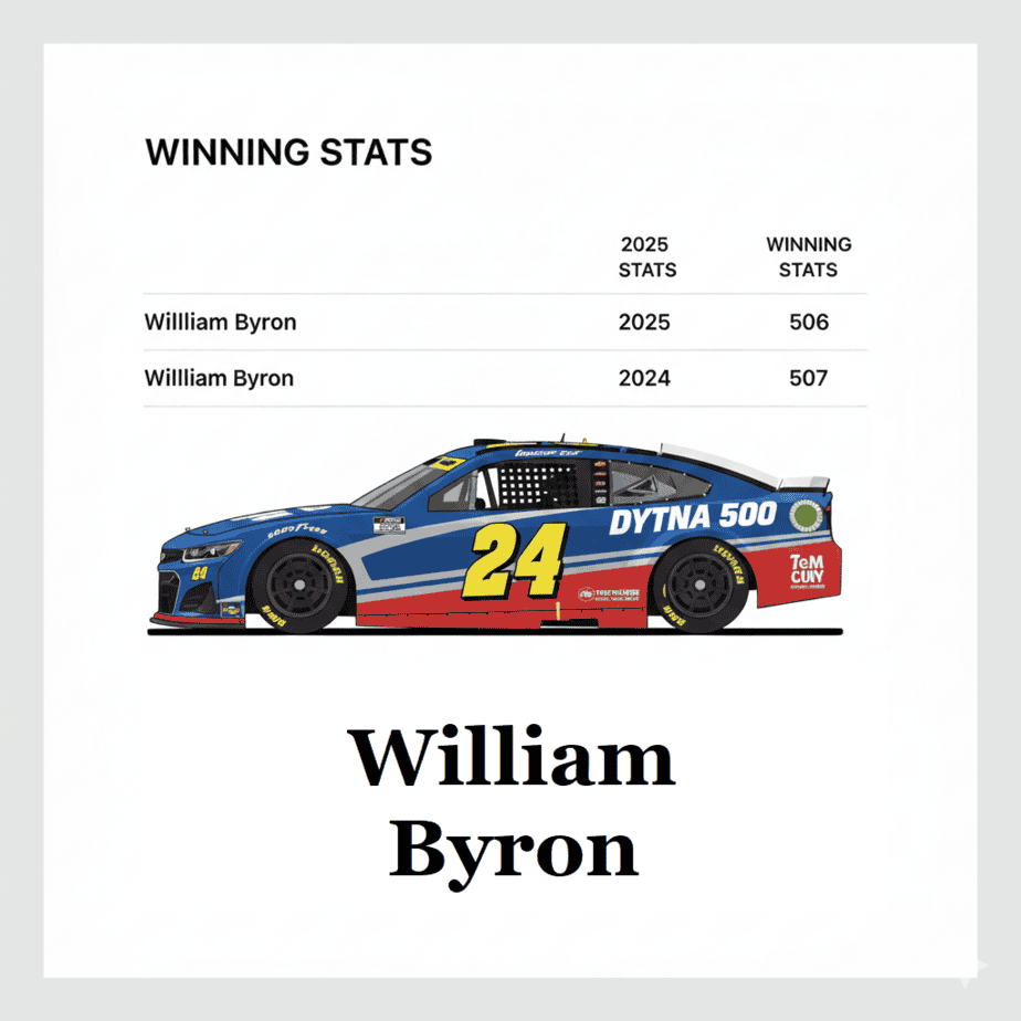 William Byron Wins 2025 Daytona 500